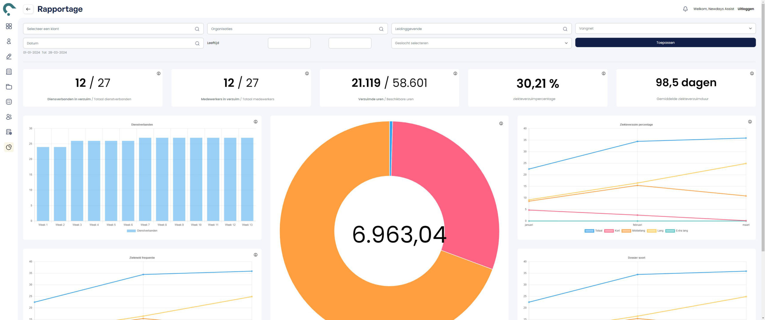 Screenshot dashboard newdays verzuim
